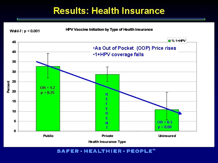 Results: Health Insurance Wald-F: p < 0. 001 • As Out of Pocket (OOP)