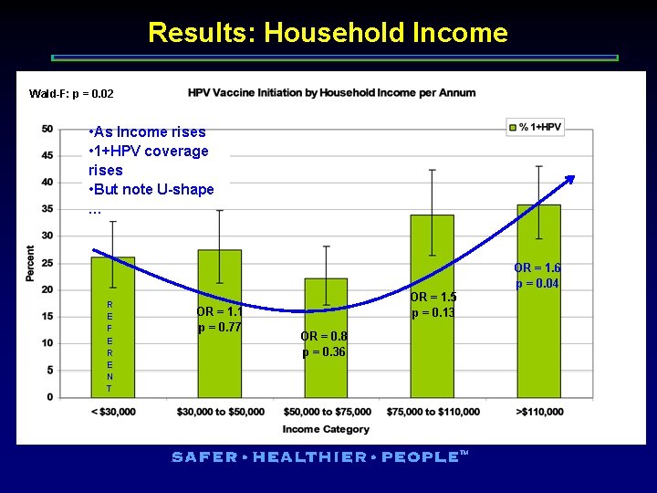 Results: Household Income Wald-F: p = 0. 02 • As Income rises • 1+HPV