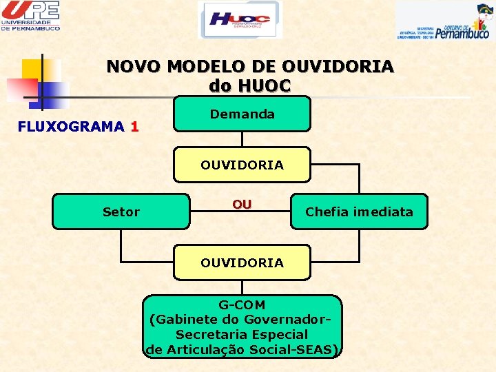 NOVO MODELO DE OUVIDORIA do HUOC FLUXOGRAMA 1 Demanda OUVIDORIA Setor OU Chefia imediata