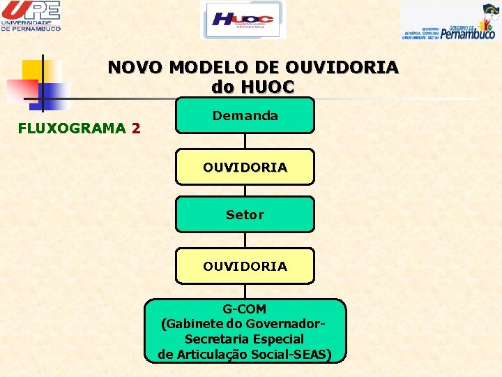 NOVO MODELO DE OUVIDORIA do HUOC FLUXOGRAMA 2 Demanda OUVIDORIA Setor OUVIDORIA G-COM (Gabinete