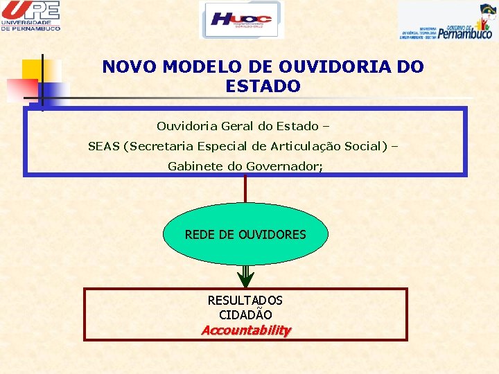 NOVO MODELO DE OUVIDORIA DO ESTADO Ouvidoria Geral do Estado – SEAS (Secretaria Especial