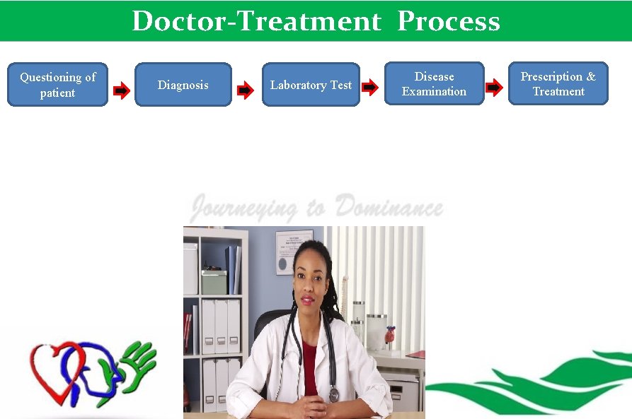 Doctor-Treatment Process Questioning of patient Diagnosis Laboratory Test Disease Examination Prescription & Treatment 