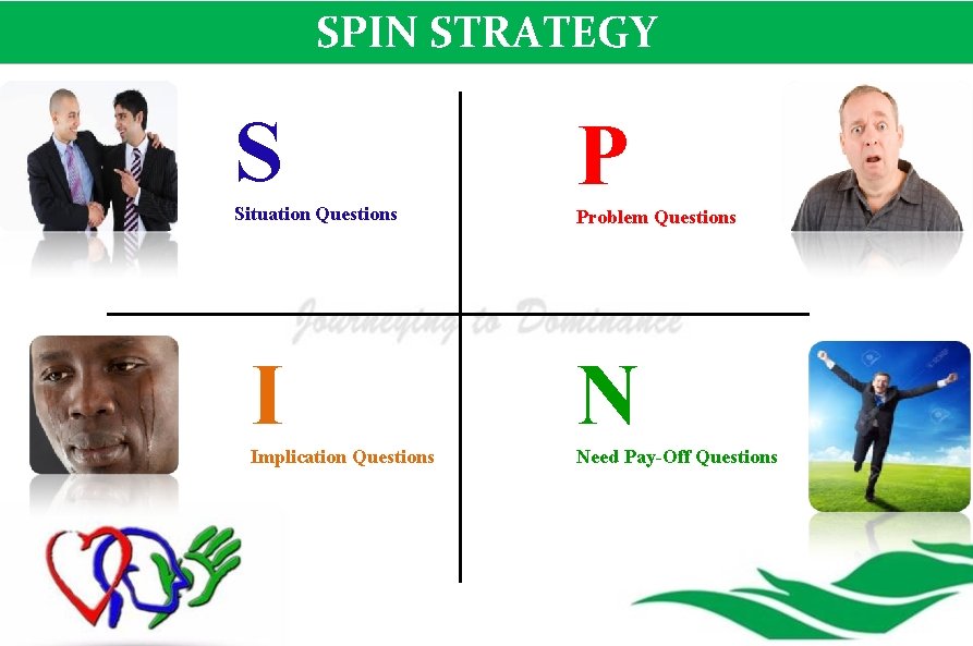 SPIN STRATEGY S Situation Questions P Problem Questions I N Implication Questions Need Pay-Off