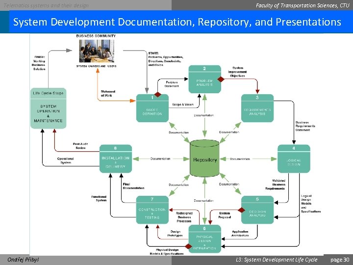 Telematics systems and their design Faculty of Transportation Sciences, CTU System Development Documentation, Repository,