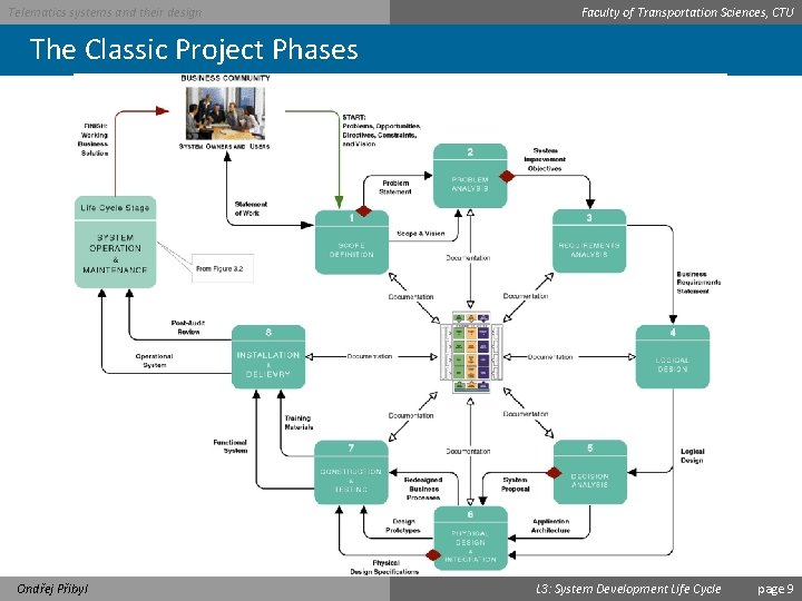 Telematics systems and their design Faculty of Transportation Sciences, CTU The Classic Project Phases