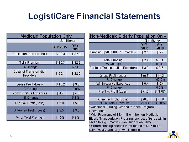 Logisti. Care Financial Statements Medicaid Population Only Capitation Premium Paid Total Premium % Change Logisti. Care Financial Statements Medicaid Population Only Capitation Premium Paid Total Premium % Change