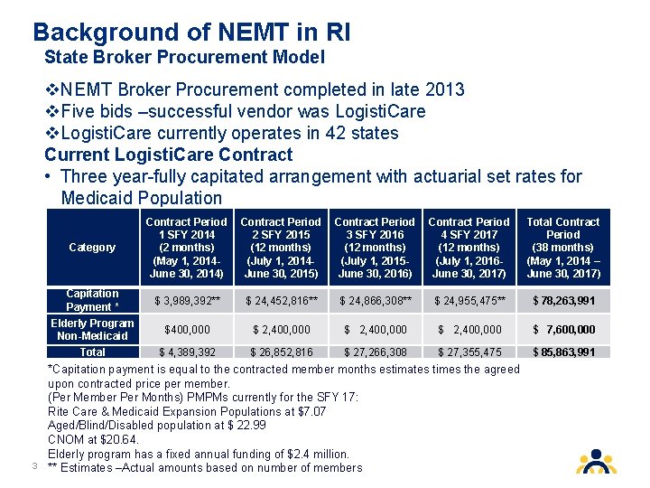 Background of NEMT in RI State Broker Procurement Model v. NEMT Broker Procurement completed Background of NEMT in RI State Broker Procurement Model v. NEMT Broker Procurement completed
