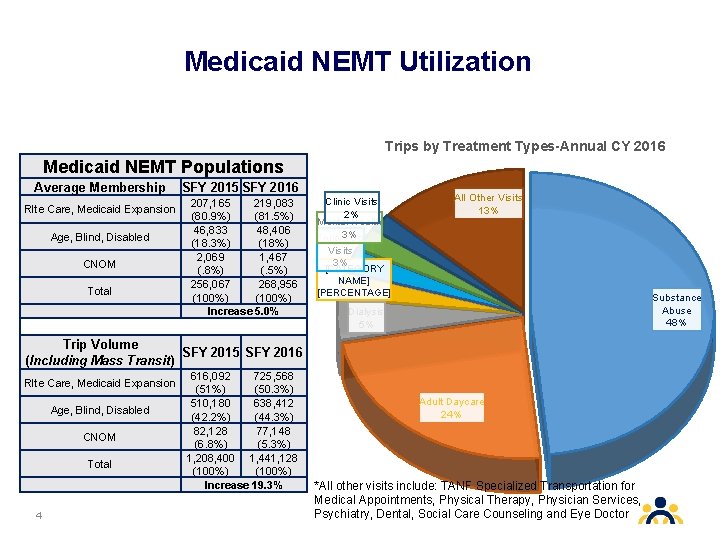 Medicaid NEMT Utilization Trips by Treatment Types-Annual CY 2016 Medicaid NEMT Populations Average Membership Medicaid NEMT Utilization Trips by Treatment Types-Annual CY 2016 Medicaid NEMT Populations Average Membership