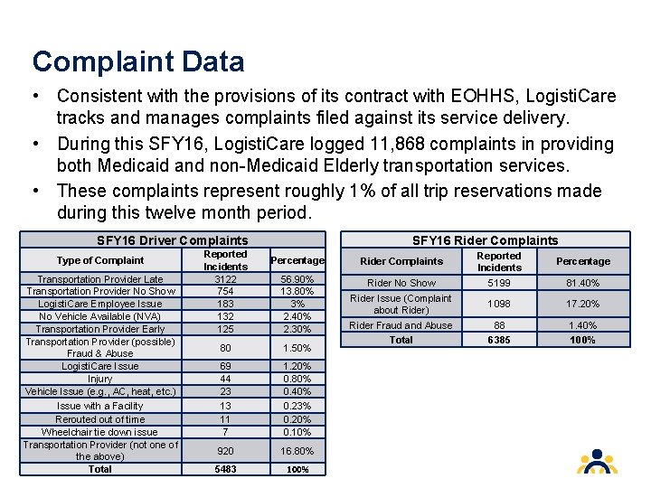 Complaint Data • Consistent with the provisions of its contract with EOHHS, Logisti. Care Complaint Data • Consistent with the provisions of its contract with EOHHS, Logisti. Care
