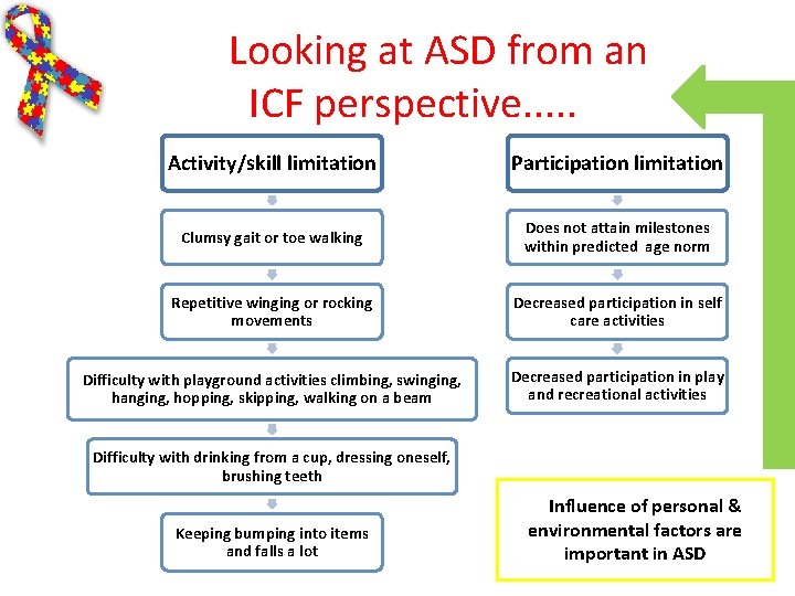 Looking at ASD from an ICF perspective. . . Activity/skill limitation Participation limitation Clumsy