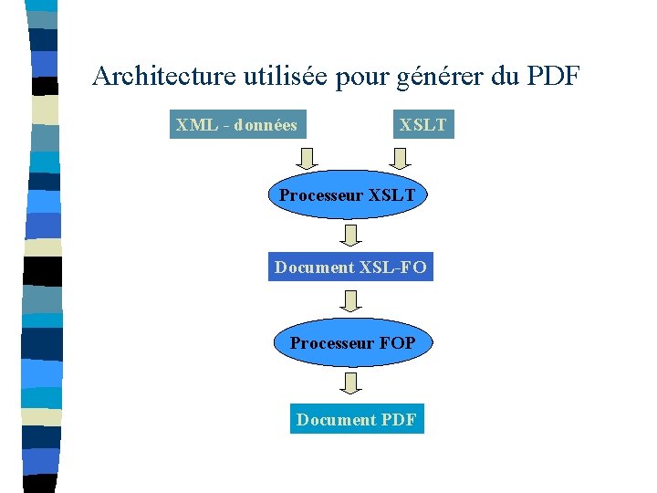 Architecture utilisée pour générer du PDF XML - données XSLT Processeur XSLT Document XSL-FO