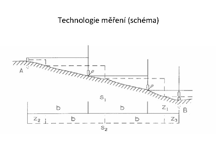 Technologie měření (schéma) 