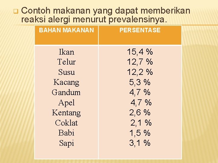 q Contoh makanan yang dapat memberikan reaksi alergi menurut prevalensinya. BAHAN MAKANAN PERSENTASE Ikan