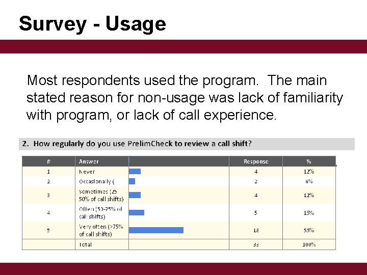 Survey - Usage Most respondents used the program. The main stated reason for non-usage