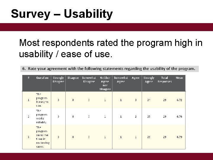 Survey – Usability Most respondents rated the program high in usability / ease of