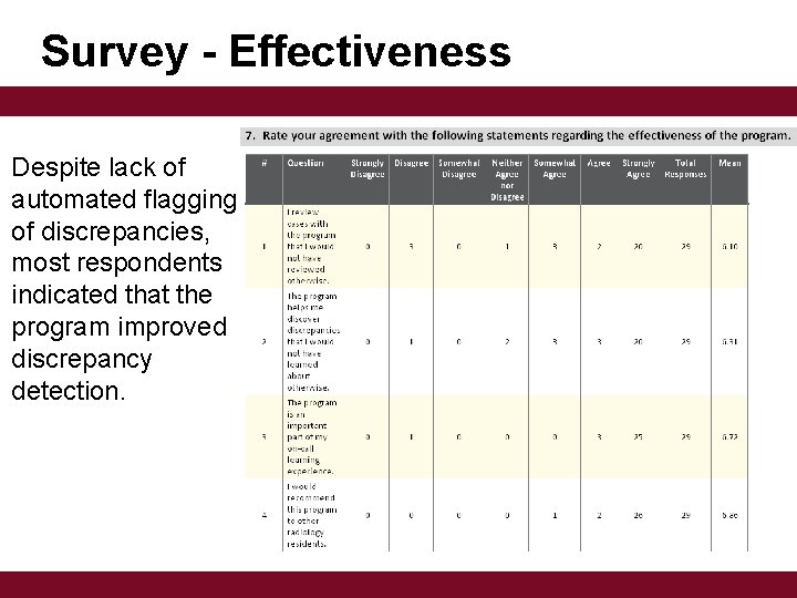 Survey - Effectiveness Despite lack of automated flagging of discrepancies, most respondents indicated that