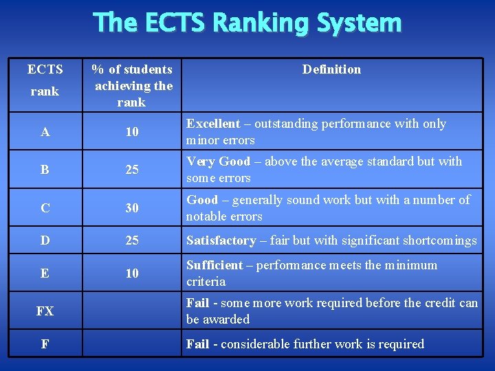 The ECTS Ranking System ECTS rank % of students achieving the rank A 10