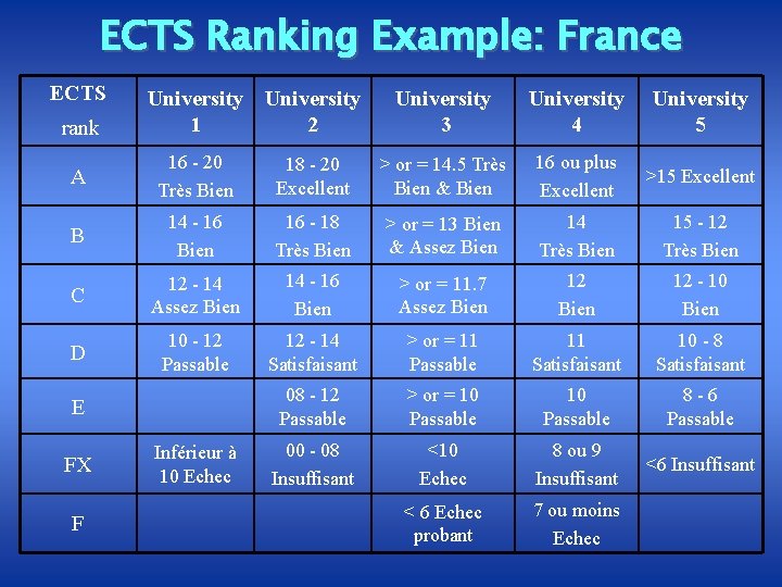 ECTS Ranking Example: France ECTS rank University 1 2 University 3 University 4 University