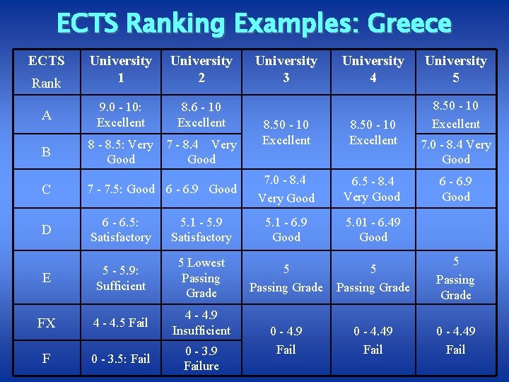 ECTS Ranking Examples: Greece ECTS Rank A University 1 University 2 9. 0 -
