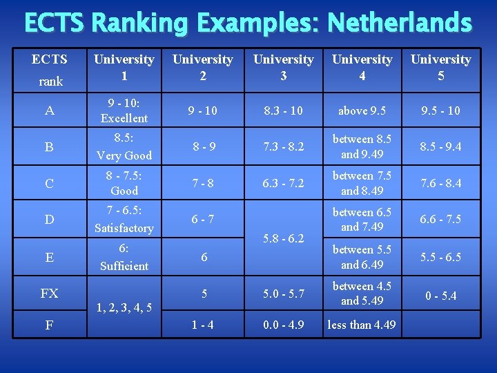 ECTS Ranking Examples: Netherlands ECTS University 1 University 2 University 3 University 4 University