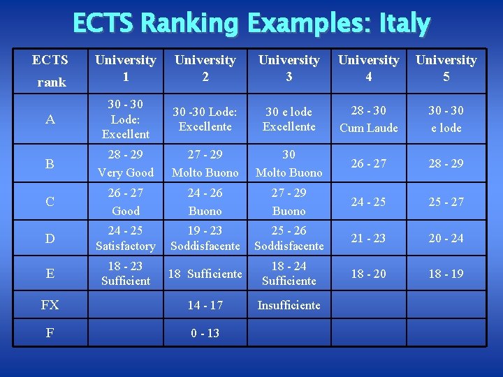 ECTS Ranking Examples: Italy ECTS University 1 University 2 University 3 University 4 University