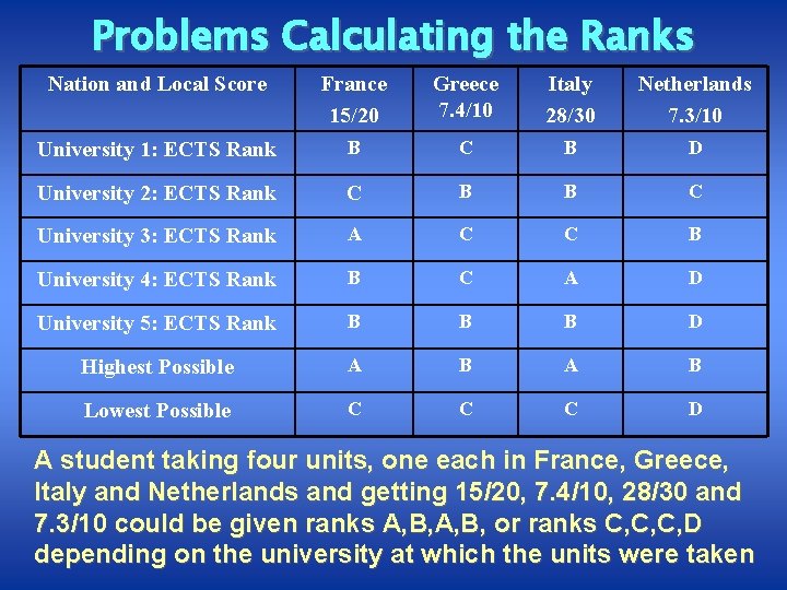 Problems Calculating the Ranks Nation and Local Score France 15/20 Greece 7. 4/10 Italy