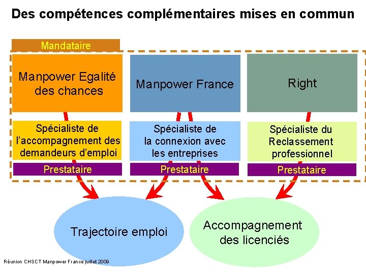 34 Des compétences complémentaires mises en commun Mandataire Manpower Egalité des chances Manpower France