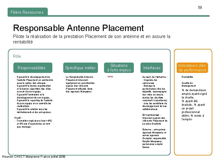 59 Filière Ressources Responsable Antenne Placement Pilote la réalisation de la prestation Placement de