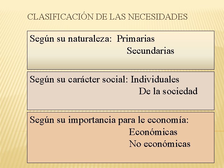 CLASIFICACIÓN DE LAS NECESIDADES Según su naturaleza: Primarias Secundarias Según su carácter social: Individuales