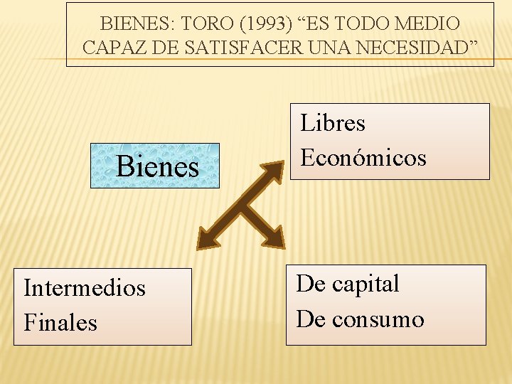 BIENES: TORO (1993) “ES TODO MEDIO CAPAZ DE SATISFACER UNA NECESIDAD” Bienes Intermedios Finales