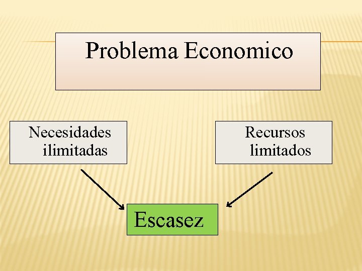 Problema Economico Necesidades ilimitadas Recursos limitados Escasez 