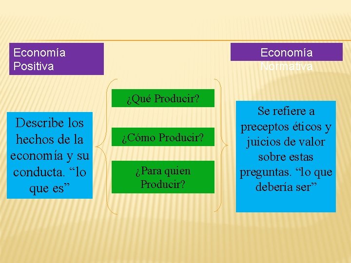 Economía Normativa Economía Positiva ¿Qué Producir? Describe los hechos de la economía y su
