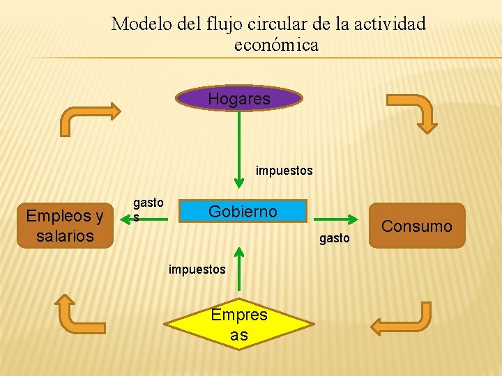 Modelo del flujo circular de la actividad económica Hogares impuestos Empleos y salarios gasto