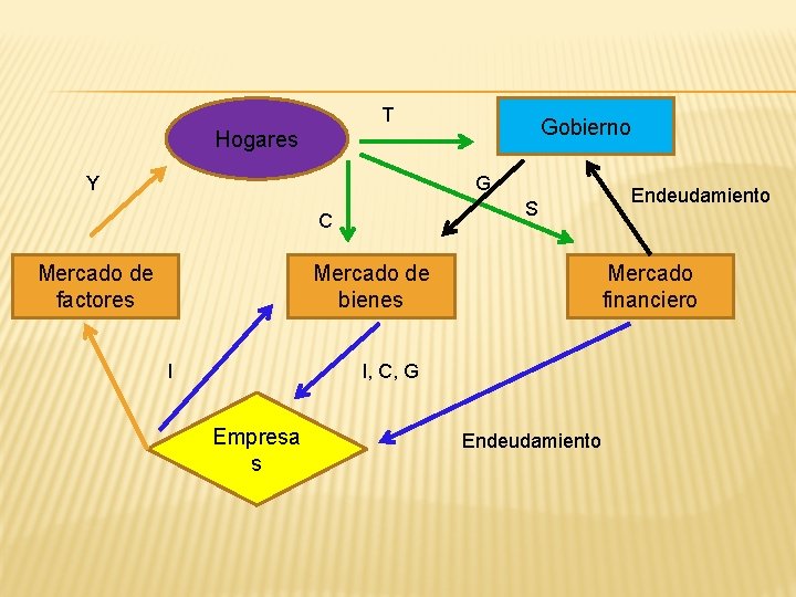 T Gobierno Hogares Y G C Mercado de factores Mercado de bienes I Endeudamiento