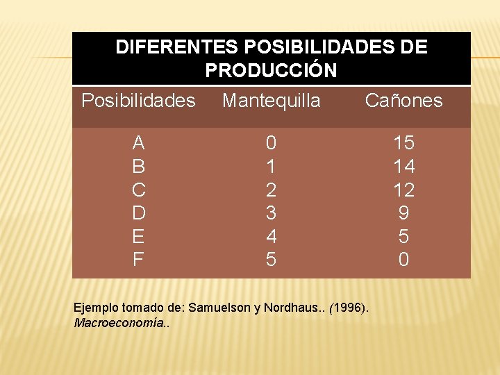 DIFERENTES POSIBILIDADES DE PRODUCCIÓN Posibilidades Mantequilla Cañones A B C D E F 0