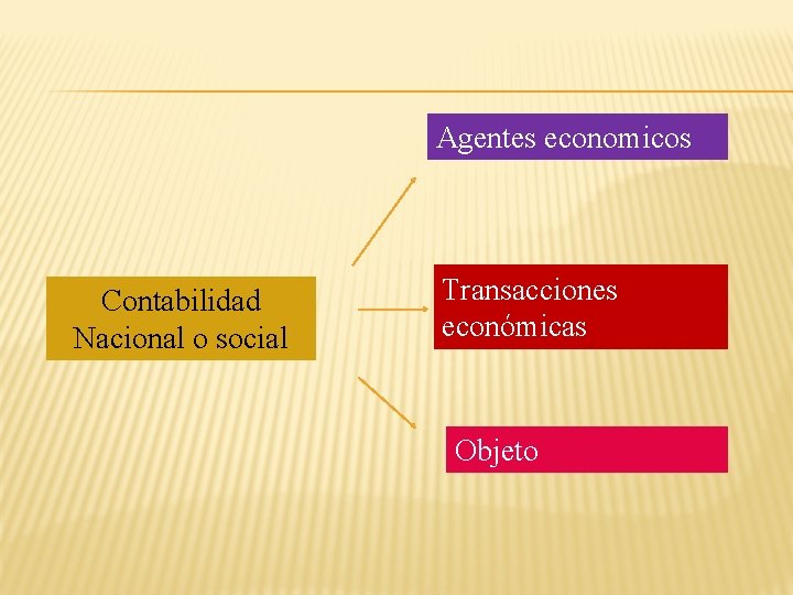 Agentes economicos Contabilidad Nacional o social Transacciones económicas Objeto 