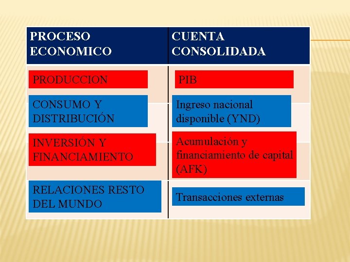 PROCESO ECONOMICO CUENTA CONSOLIDADA PRODUCCION PIB CONSUMO Y DISTRIBUCIÓN Ingreso nacional disponible (YND) INVERSIÓN