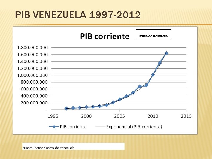 PIB VENEZUELA 1997 -2012 Miles de Bolívares Fuente: Banco Central de Venezuela. 