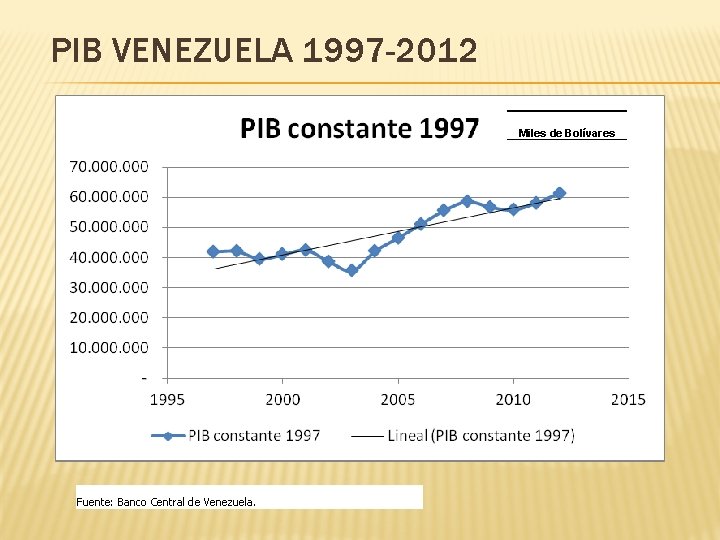 PIB VENEZUELA 1997 -2012 Miles de Bolívares Fuente: Banco Central de Venezuela. 