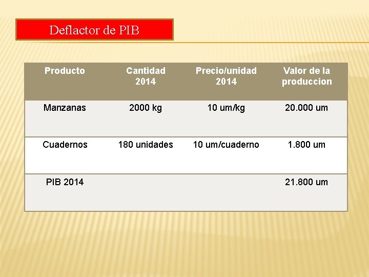 Deflactor de PIB Producto Cantidad 2014 Precio/unidad 2014 Valor de la produccion Manzanas 2000