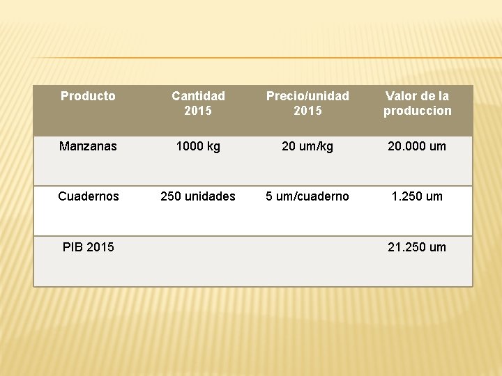 Producto Cantidad 2015 Precio/unidad 2015 Valor de la produccion Manzanas 1000 kg 20 um/kg