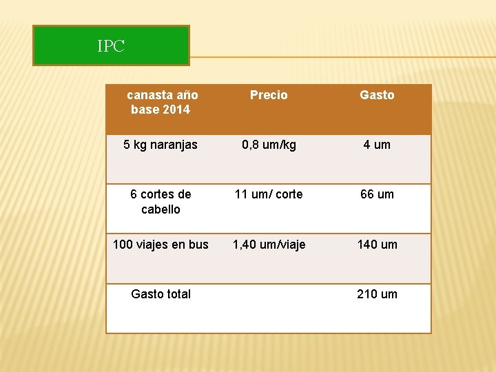 IPC canasta año base 2014 Precio Gasto 5 kg naranjas 0, 8 um/kg 4