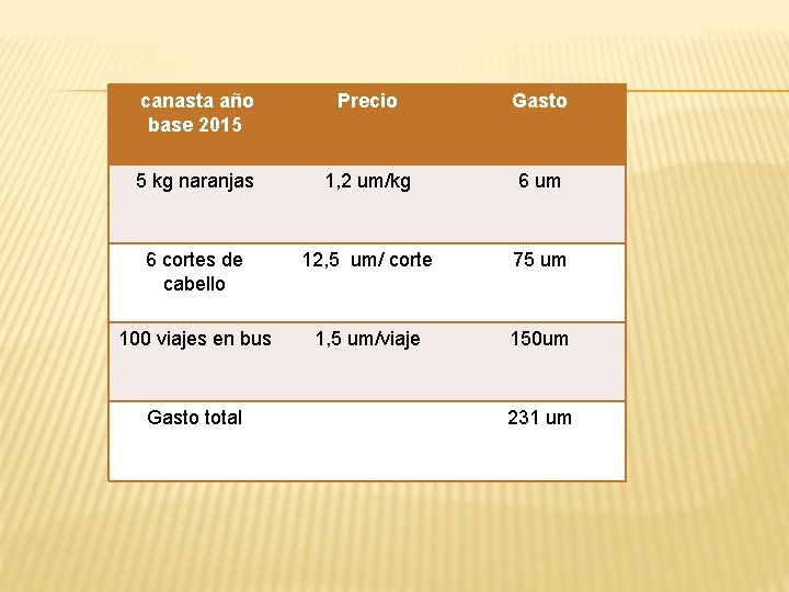 canasta año base 2015 Precio Gasto 5 kg naranjas 1, 2 um/kg 6 um