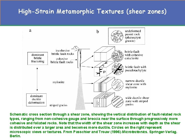 High-Strain Metamorphic Textures (shear zones) Schematic cross section through a shear zone, showing the High-Strain Metamorphic Textures (shear zones) Schematic cross section through a shear zone, showing the