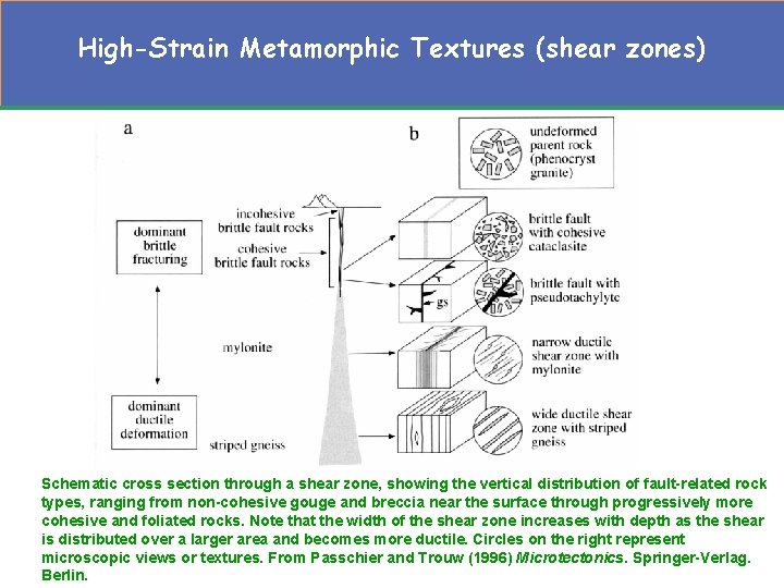 High-Strain Metamorphic Textures (shear zones) Schematic cross section through a shear zone, showing the