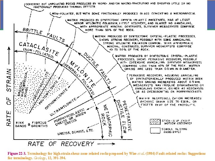 Figure 22 -3. Terminology for high-strain shear-zone related rocks proposed by Wise et al. Figure 22 -3. Terminology for high-strain shear-zone related rocks proposed by Wise et al.