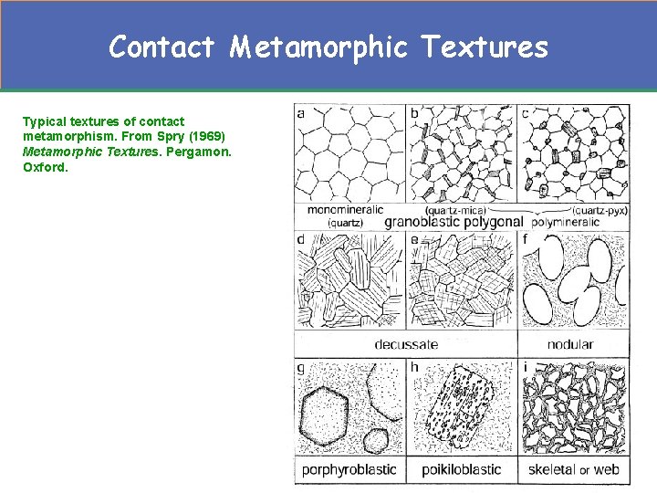 Contact Metamorphic Textures Typical textures of contact metamorphism. From Spry (1969) Metamorphic Textures. Pergamon. Contact Metamorphic Textures Typical textures of contact metamorphism. From Spry (1969) Metamorphic Textures. Pergamon.