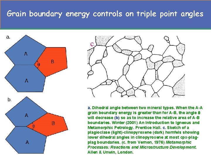 Grain boundary energy controls on triple point angles c. a. Dihedral angle between two