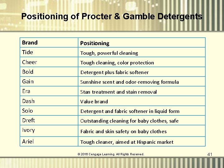 Positioning of Procter & Gamble Detergents Brand Positioning Tide Tough, powerful cleaning Cheer Tough Positioning of Procter & Gamble Detergents Brand Positioning Tide Tough, powerful cleaning Cheer Tough