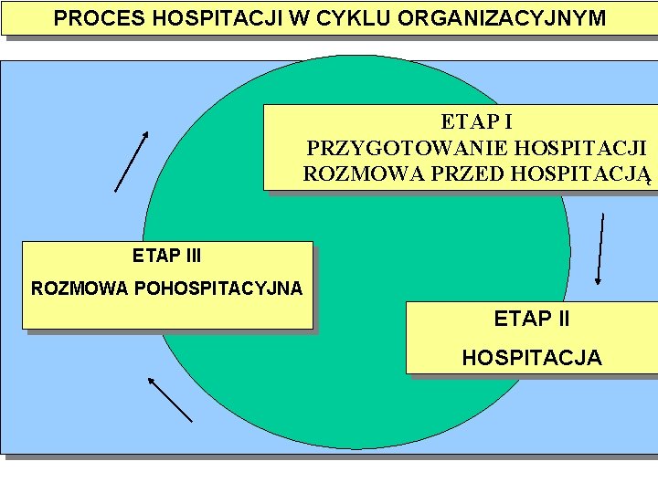 PROCES HOSPITACJI W CYKLU ORGANIZACYJNYM ETAP I PRZYGOTOWANIE HOSPITACJI ROZMOWA PRZED HOSPITACJĄ ETAP III